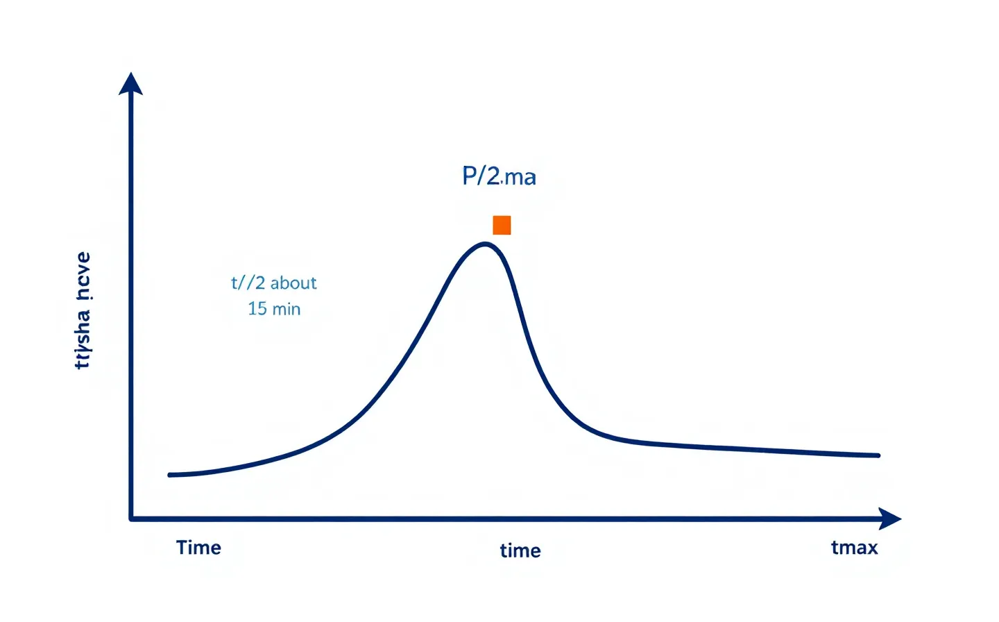 Educational-Swiss pharmacokinetic decay curve for BPC-157 with orange peak marker and green half-life marker